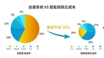 云视频的优势